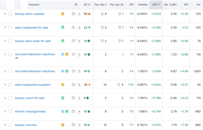 Dedicated SEO Specialist